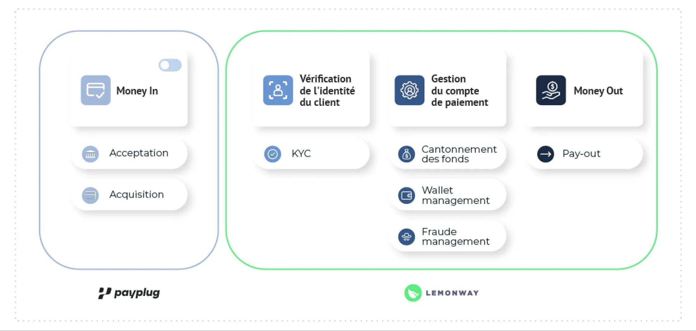 Schema de Modularité avec Payplug