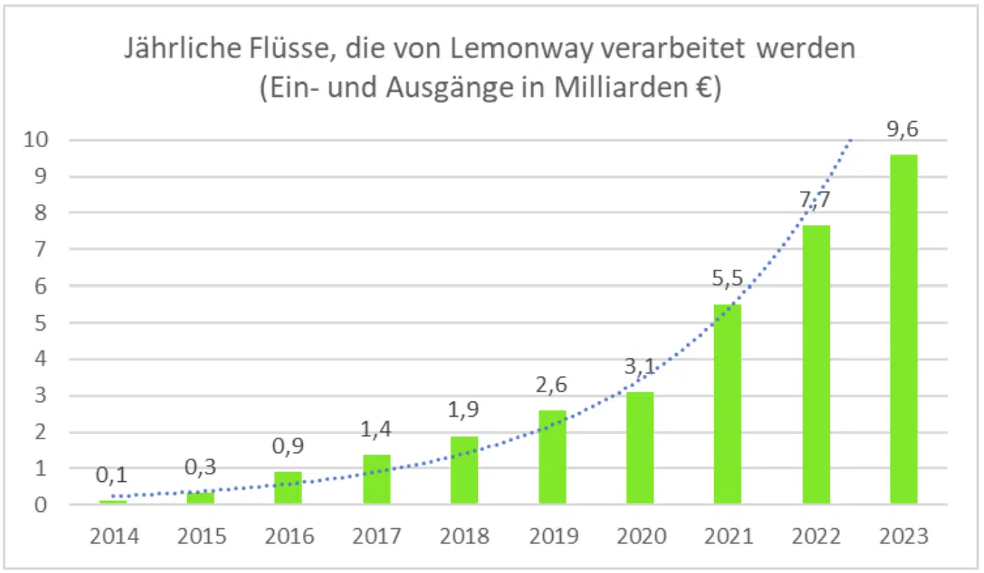 Lemonway verdoppelt Einnahmen 2023