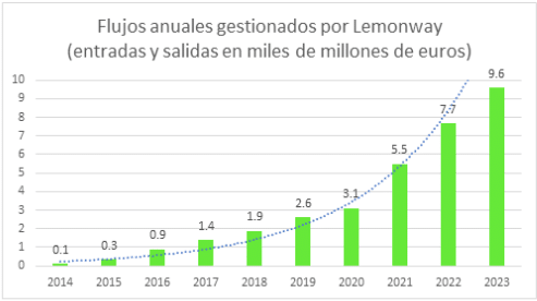 Flussi annuali 2023 Lemonway