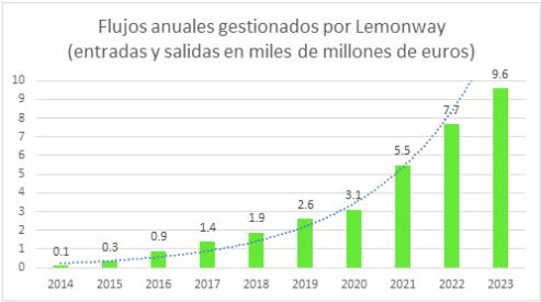 Flujos anuales Lemonway 2023